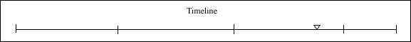 069 Timeline